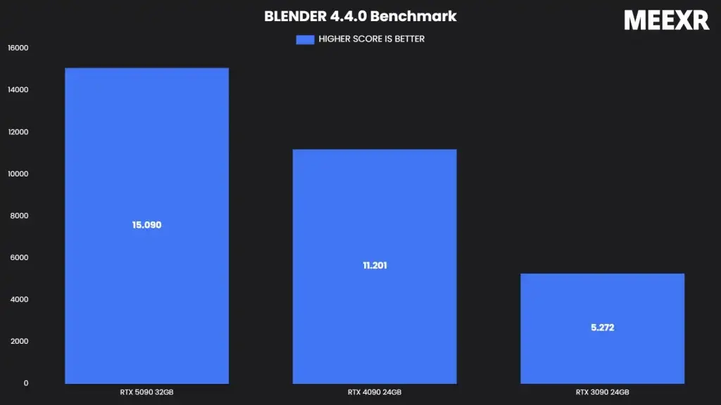 Blender Cycles benchmark scores compared across RTX 5090, 4090, and 3090