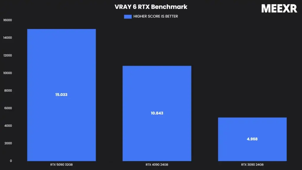 V-Ray GPU benchmark scores compared across RTX 5090, 4090, and 3090